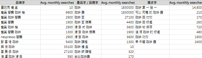 步驟 4：為關鍵字分類
