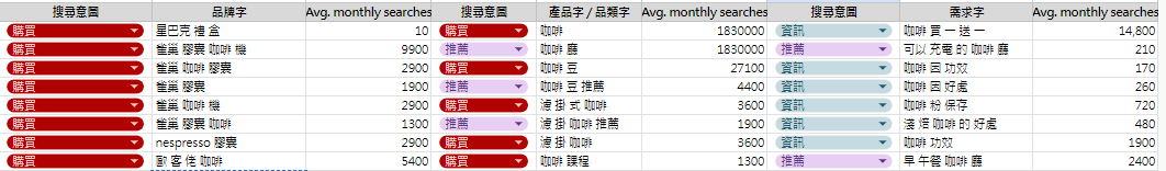 步驟 5：分析關鍵字